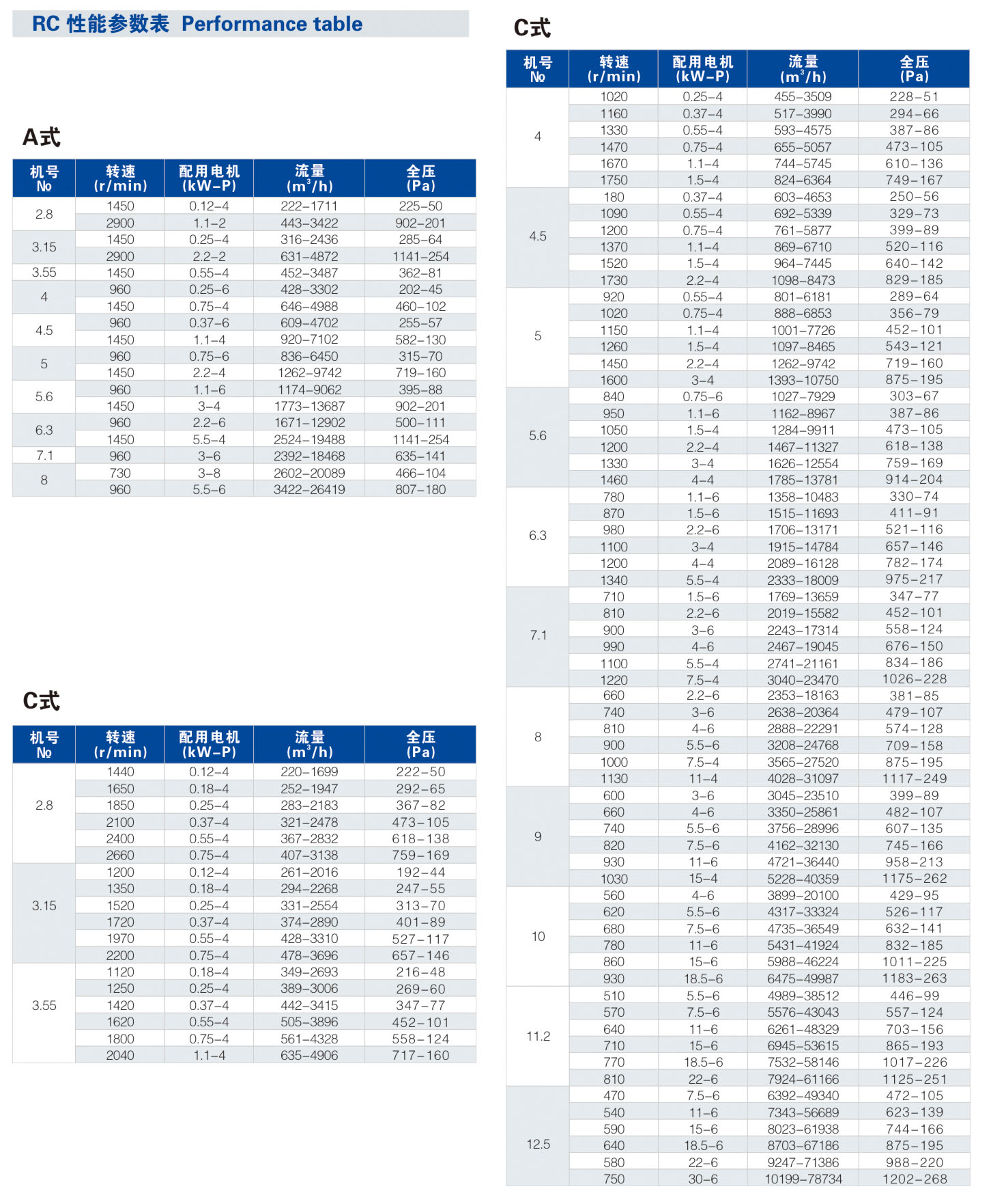 RC铝制屋顶离心风机性能参数表
